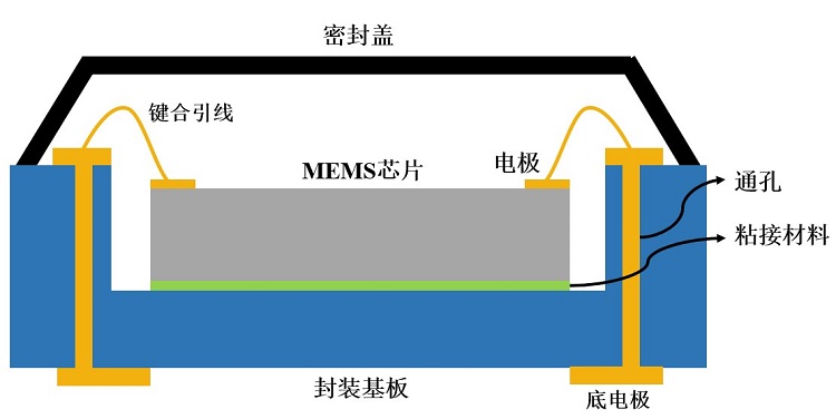 MEMS器件封裝無鉛錫膏深圳福英達資訊：MEMS 器件低應力封裝技術(shù)
