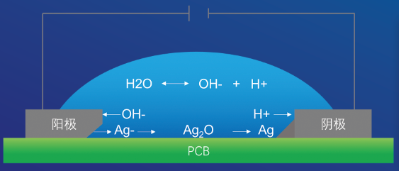 抗銀遷移無鉛無銀錫膏深圳福英達(dá)分享：半導(dǎo)體中的銀遷移現(xiàn)象