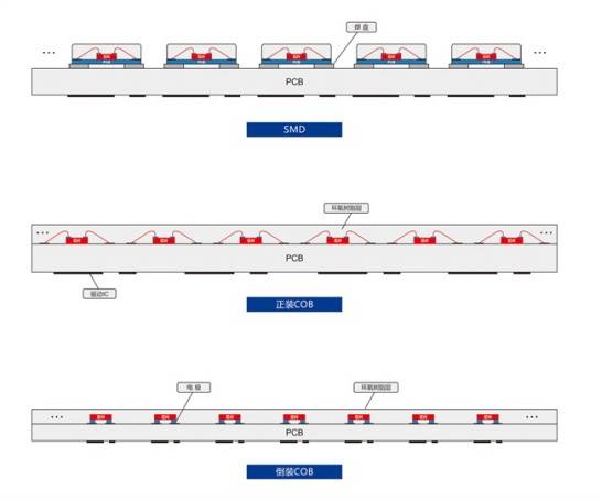 微間距新型顯示Mini LED / Micro LED 封裝8號(hào)粉錫膏焊料深圳福英達(dá)-微間距mLED新型顯示屏封裝錫膏焊料的選用
