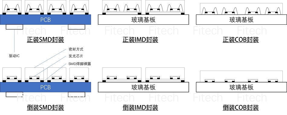 Mini LED 封裝 （SMD、IMD、COB、正裝、倒裝）