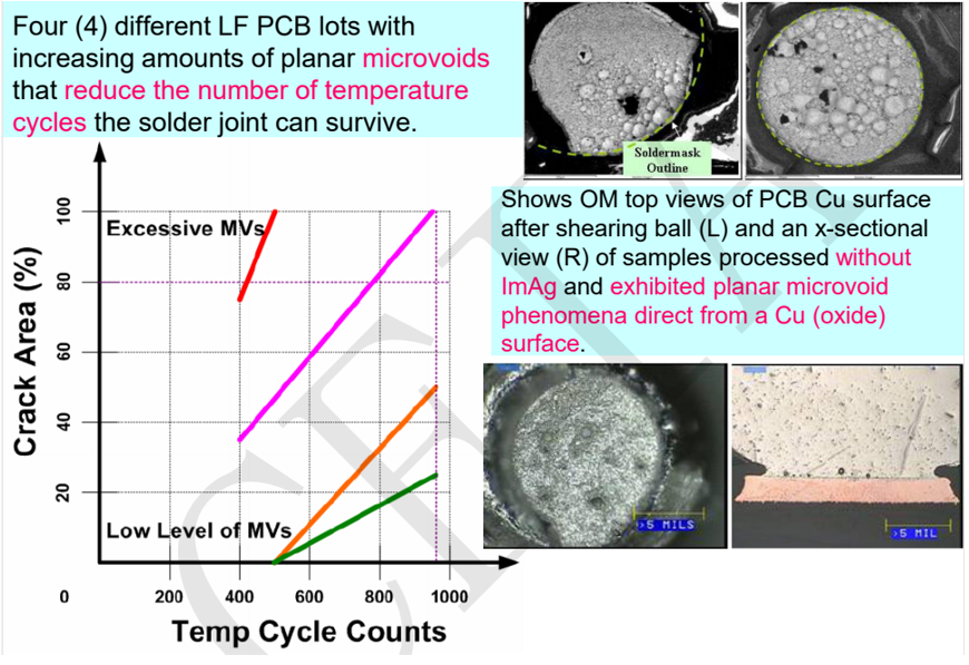 通過表面處理實現(xiàn)高可靠性無鉛焊點