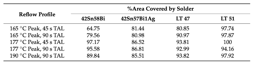 不同回流曲線(xiàn)對(duì)錫鉍錫膏的影響
