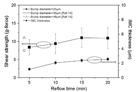 電鍍共晶SnBi錫膏凸點的性質(zhì) 電鍍共晶SnBi錫膏凸點的性質(zhì)