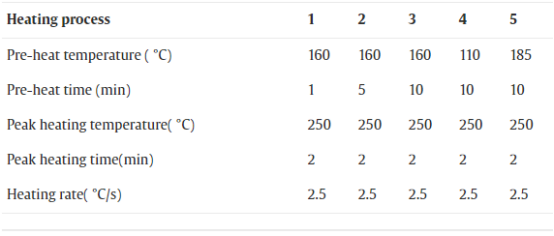 實驗采用的五種焊接加熱條件