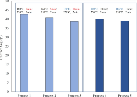 預(yù)熱對甲酸氣氛焊接接觸角的影響