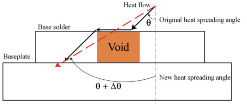 熱擴(kuò)散角和空洞的關(guān)系