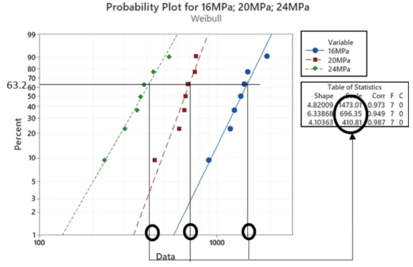 SAC305焊點(diǎn)在室溫下受到不同負(fù)荷循環(huán)的威布爾概率圖
