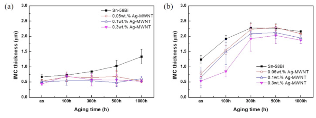 85℃老化后IMC厚度。a: 倒裝LED芯片側, b:焊盤一側
