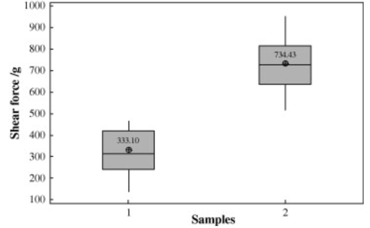 倒裝LED焊點(diǎn)剪切力