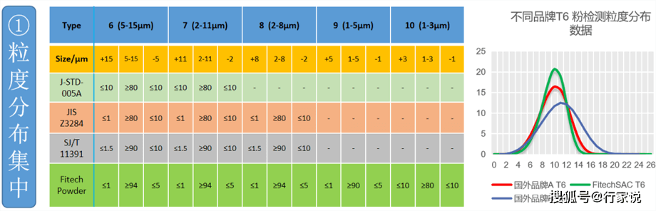 深圳福英達(dá)焊錫粉粒度分布表